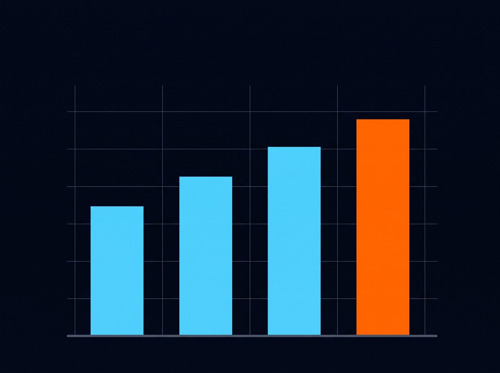 Four bars growing from left to right, the tallest in orange, showing system cost rising with size while cost per kW falls