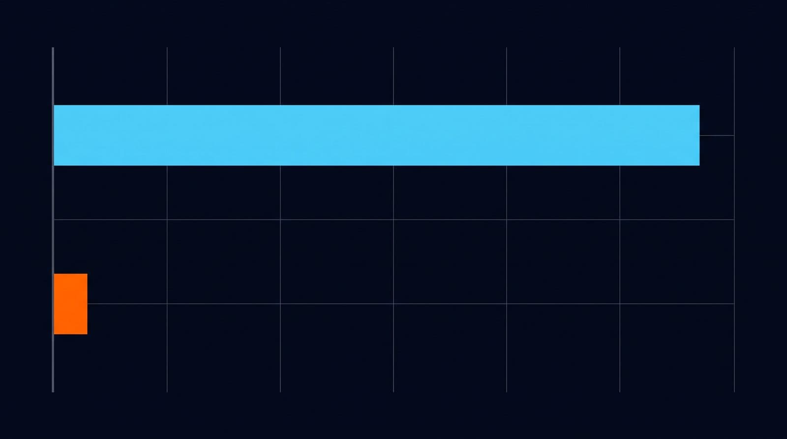 A long cyan bar next to a much shorter orange bar, contrasting the retail price of grid power with the feed-in price of exports